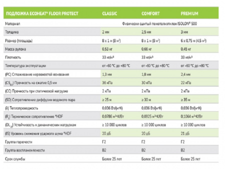 Картинка товара подложка под ламинат и паркет 3 мм ecoheat floor protect premium 03t (м2)  013713 parketcity-ufa.ru