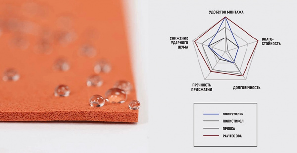 Картинка товара подложка под ламинат и паркет 3 мм pavitec pro (м2) PAVPRO3 parketcity-ufa.ru