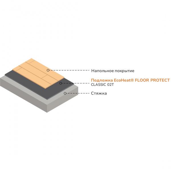 Картинка товара подложка под ламинат и паркет ecoheat floor protect classic 02t (м2) 014005 parketcity-ufa.ru